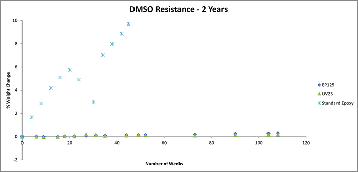 Testing Adhesives for resistance to DMSO, 2 years