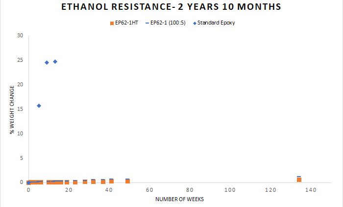 Testing-Adhesives-for-Resistance-to-Ethanol