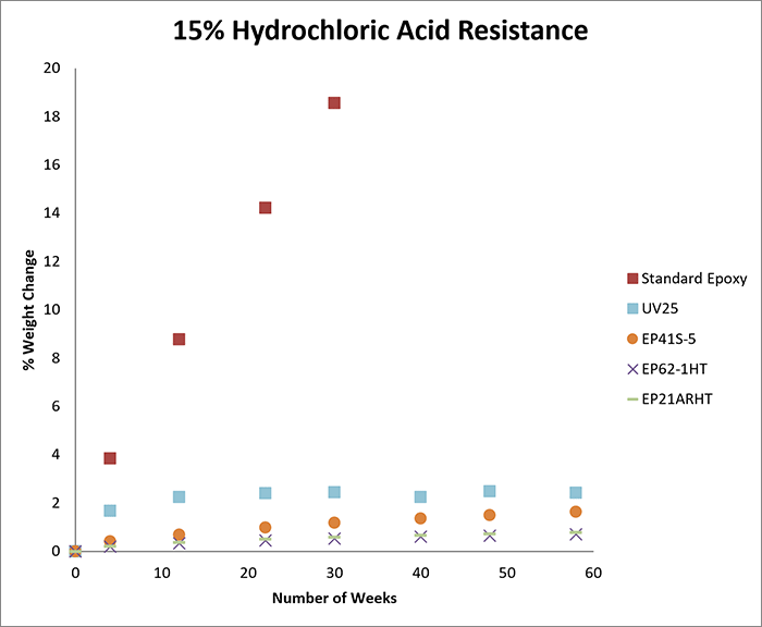 Test results of change in weight in adhesives after exposure to 15% hydrochloric acid