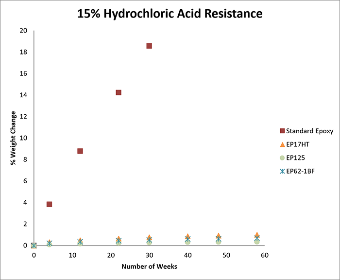 Test results of change in weight in adhesives after exposure to 15% hydrochloric acid