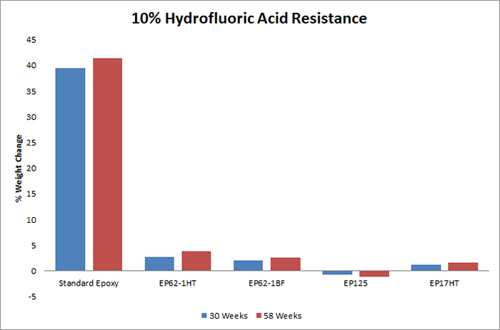 Test results of Master Bond adhesives to Hydrofluoric Acid 10 percent