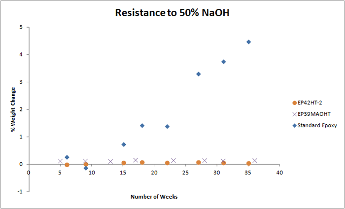 Test results of Master Bond adhesives to 50% NaOH exposure