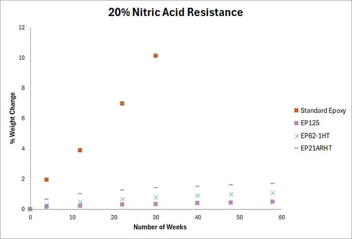 Testing Adhesives for resistance to Nitric Acid 20%