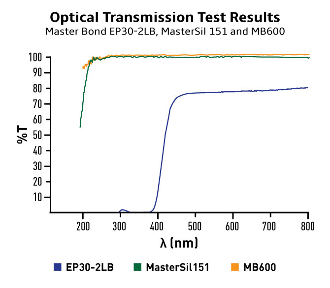 Optical Transmission test results of Master Bond adhesives