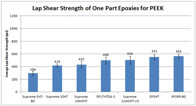 Lap shear strength test results of Master Bond one part epoxy adhesives