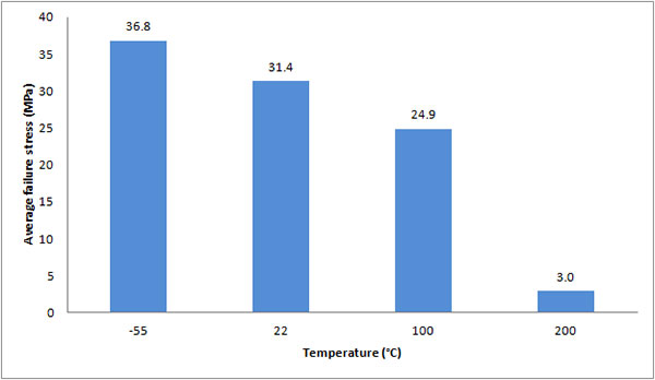 Shear strength of Supreme 10HT in a single-lap joint using hard steel adherends