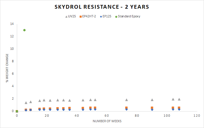 Testing-Adhesives-for-Resistance-to-Skydrol
