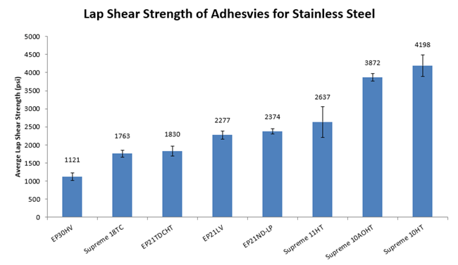 Stainless Steel Shear Strength Chart