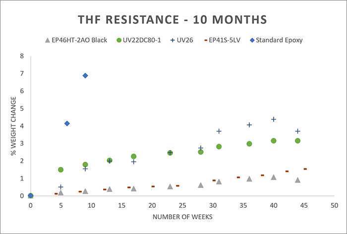 Testing Adhesives for resistance to Acetonitrile, 2 years 7 months